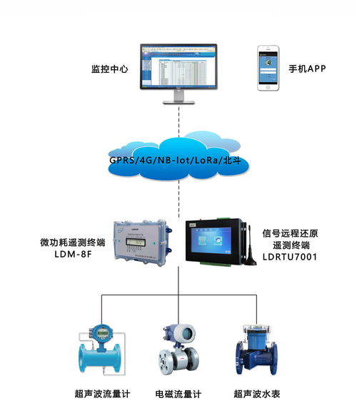 智慧用水管理系统 以水资源控制器为核心，驱动用水合理化